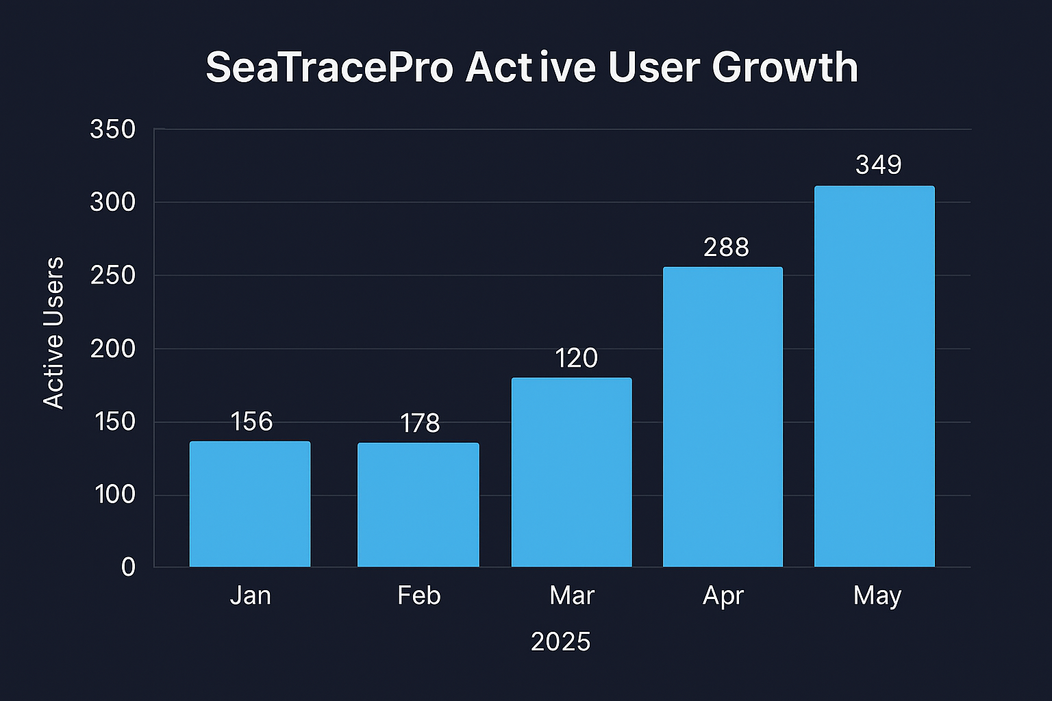 Active User Growth Chart